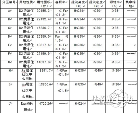 【实力】升龙公园道经济技术指标
