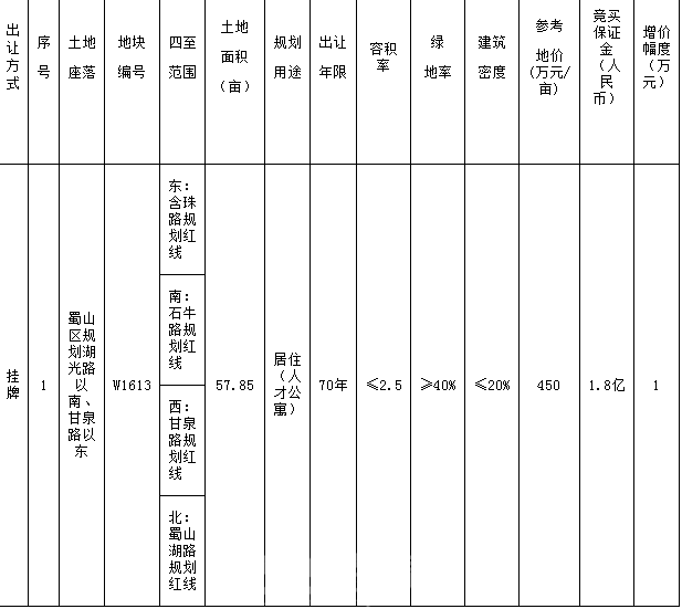 合肥城改W1613号地块最新动态
